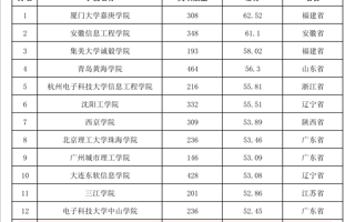 重磅！！BEAT365官网首次进入全国普通高校大学生竞赛排行榜TOP20榜单