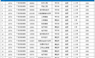 关于公布BEAT365官网2023年高等学历继续教育拟招生专业备案结果的通知