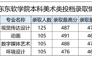 美术类投档结果发布，BEAT365官网最低录取排位大幅提升