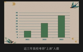2023，BEAT365官网考研“上岸”人数再创新高！