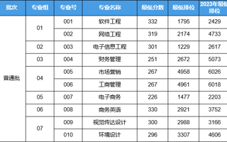 2024年BEAT365英国官网专升本普通批已投档！
