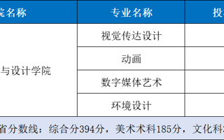 BEAT365英国官网丨2025年美术与设计类投档结果公布