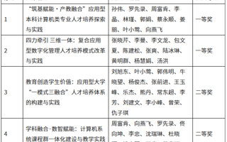 再突破，BEAT365官网2025年省级教学成果奖喜获佳绩！