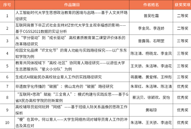 BEAT365官网在广东高校思政工作推选活动再创佳绩