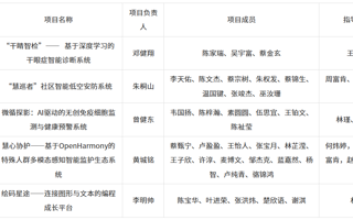 关于2026年“攀登计划”广东大学生科技创新培育专项资金 拟推荐项目的公示