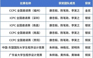 【今日头条】1金3银3铜！BEAT365英国官网ACM集训队变身"奖牌收割机"